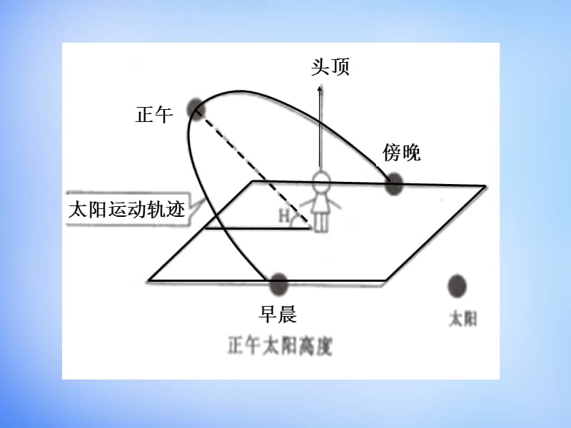 人教版高中地理必修一13太阳视运动规律ppt课件ppt