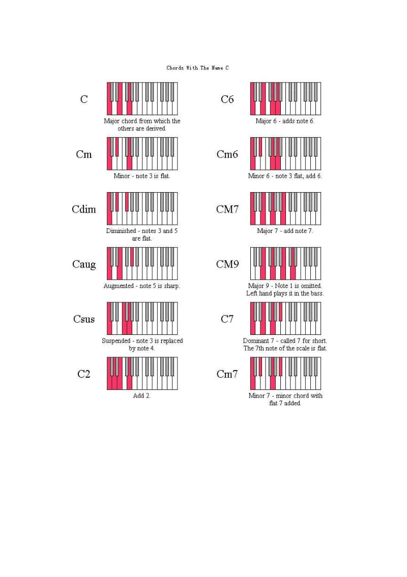 钢琴和弦指法对照图[琴类].pdf