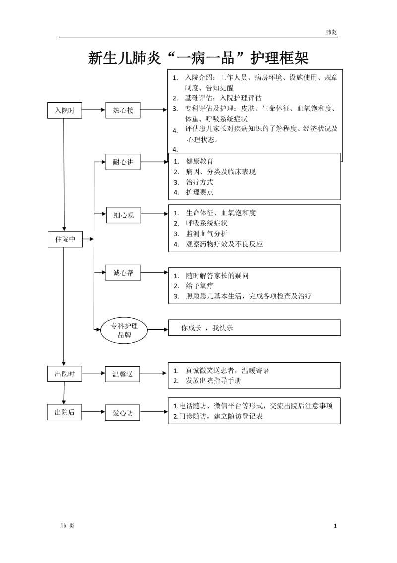 肺炎材料新生儿肺炎一病一品doc