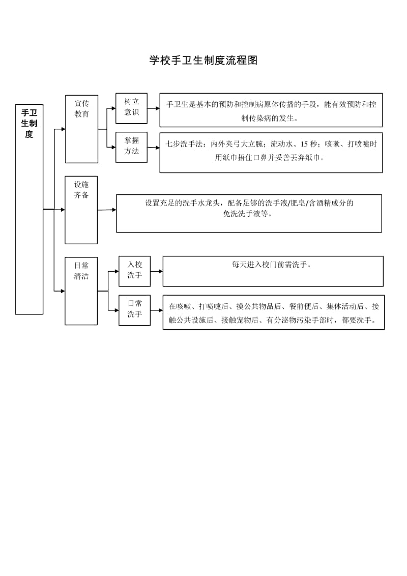 学校手卫生制度流程图doc