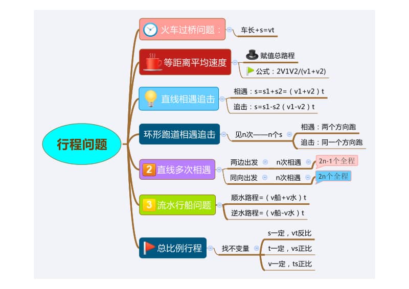 行程问题精品思维导图pdf