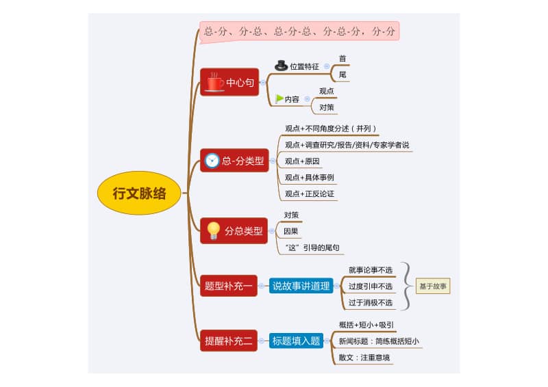 行文脉络精品思维导图.pdf