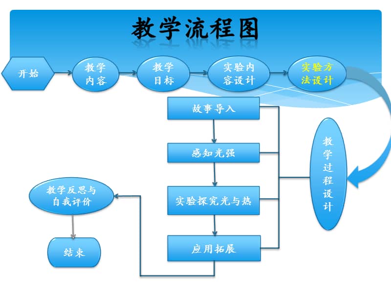小学科学说课比赛区级一等奖作品光与热pptx