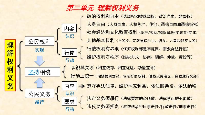 八年级下册道德与法治第二单元理解权利义务复习课件ppt