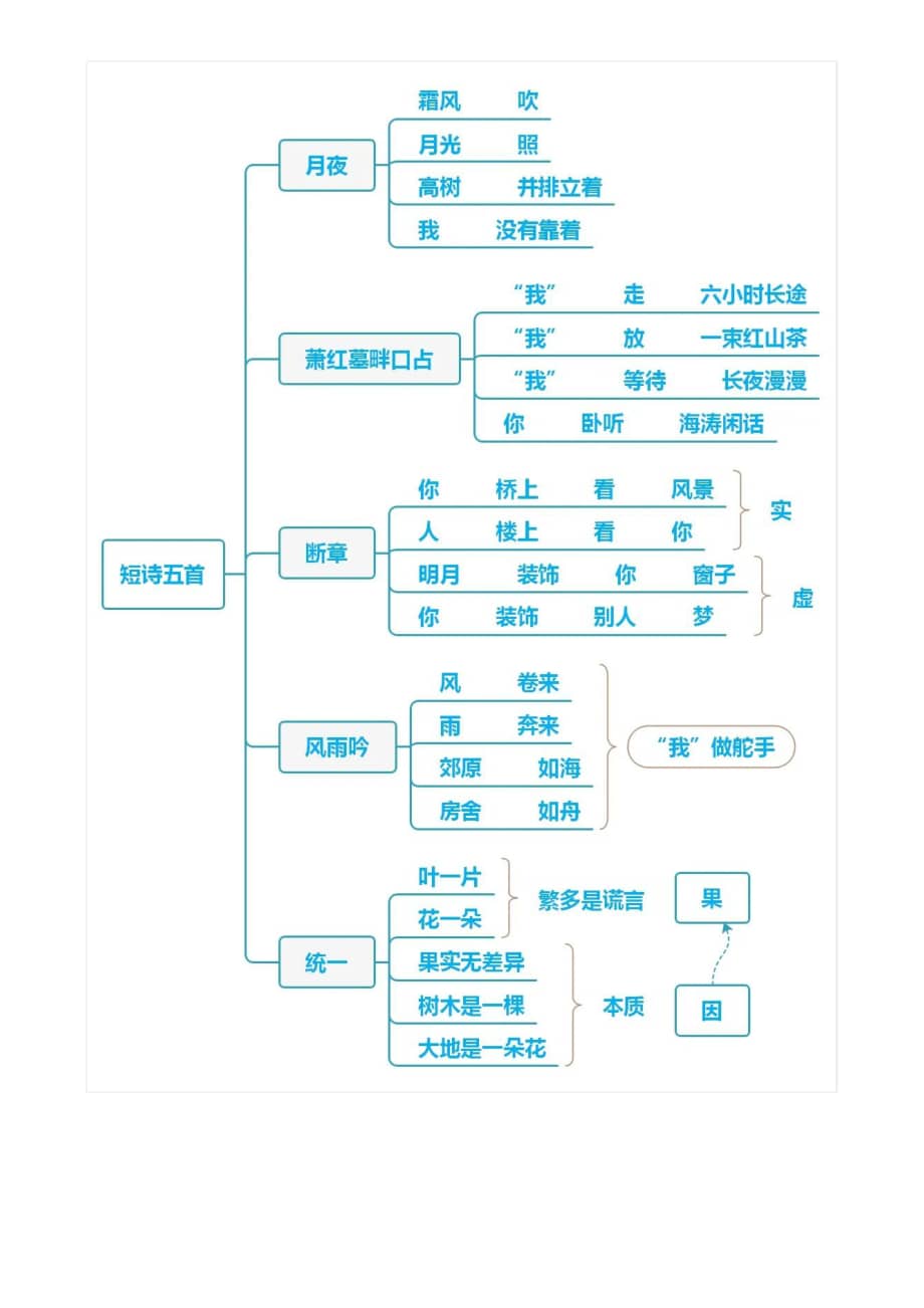 九年级语文下册知识点思维导图.docx_七彩学科网