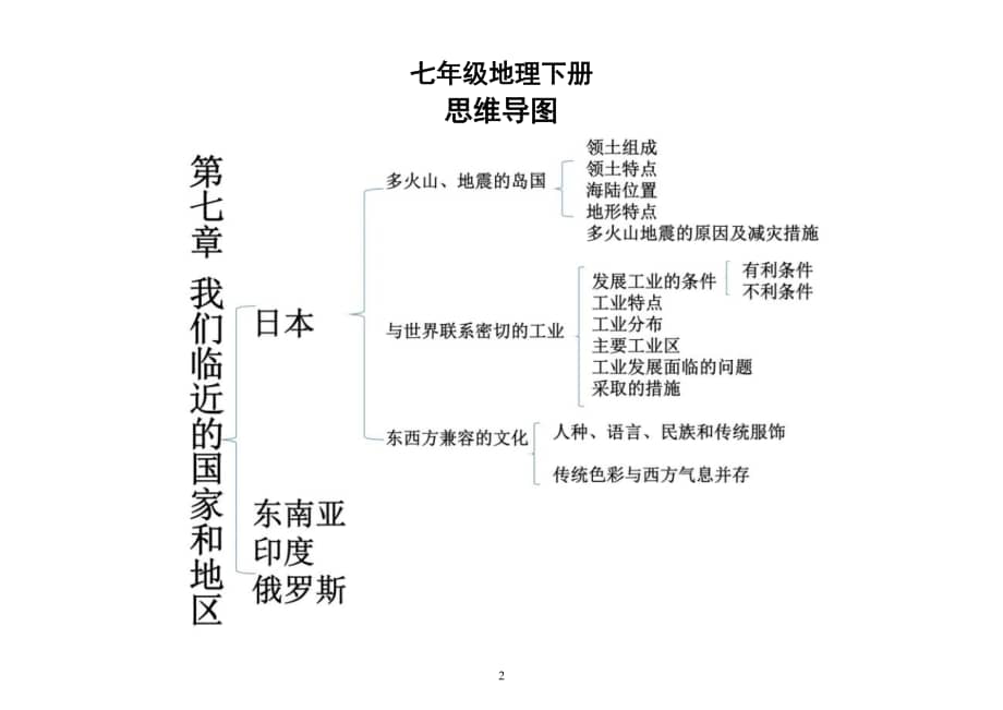 初中地理七年级下册全册思维导图doc