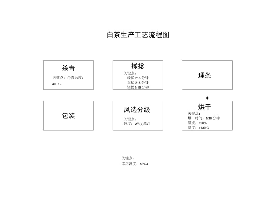 白茶绿茶生产工艺流程及设备docx