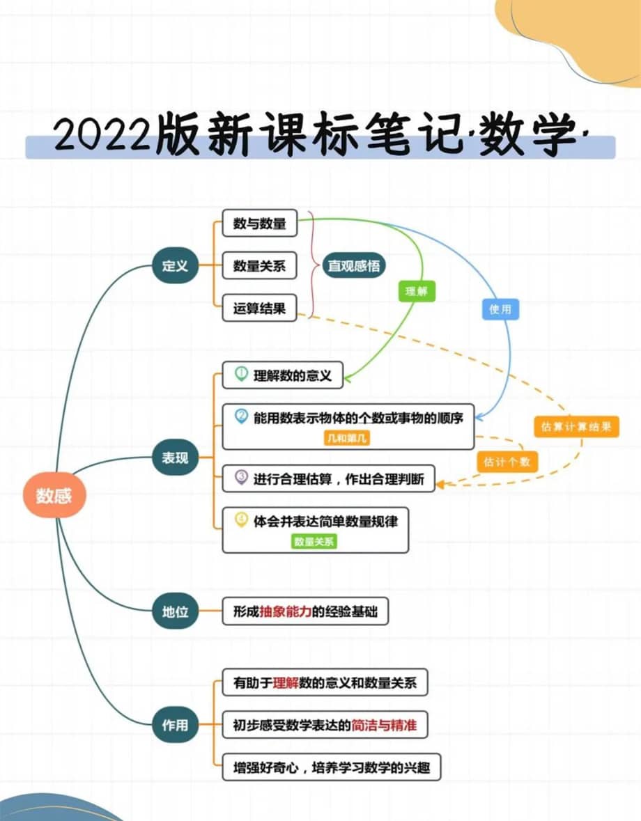 【图片】新课程标准(2022版) 数学核心素养思维导图.pdf_第3页