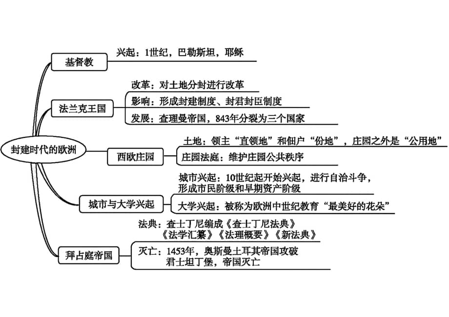 九年级上册历史全册思维导图.pdf_第3页